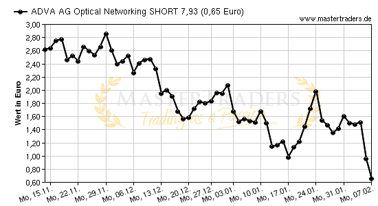 Chart von ADVA AG Optical Networking SHORT 7,93