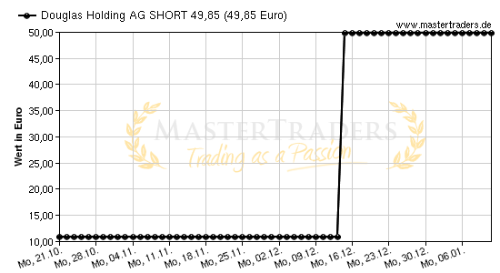 Chart von Douglas Holding AG SHORT 49,85