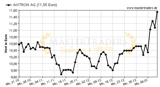 Chart von AIXTRON AG