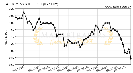 Chart von Deutz AG SHORT 7,99