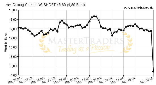 Chart von Demag Cranes AG SHORT 49,80
