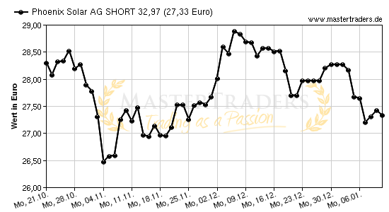 Chart von Phoenix Solar AG SHORT 32,97