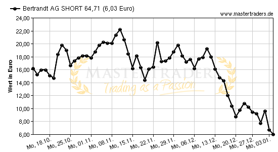 Chart von Bertrandt AG SHORT 64,71