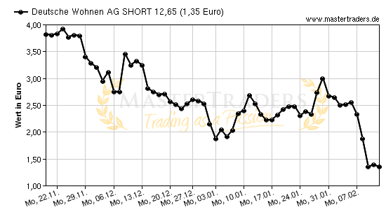 Chart von Deutsche Wohnen AG SHORT 12,65