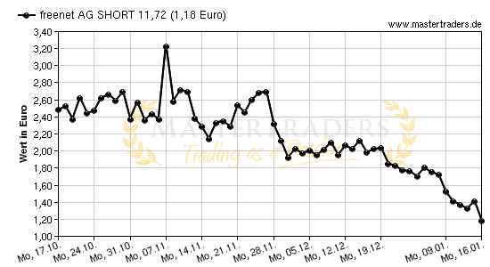 Chart von freenet AG SHORT 11,72