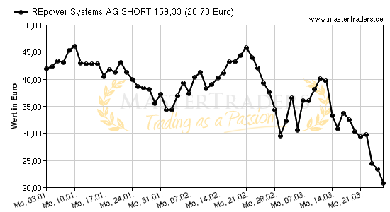 Chart von REpower Systems AG SHORT 159,33