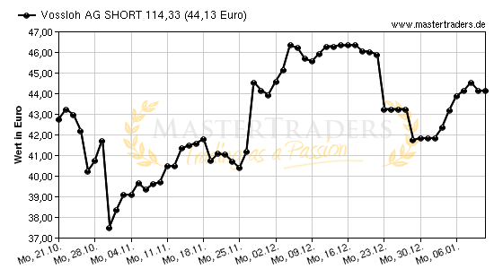 Chart von Vossloh AG SHORT 114,33