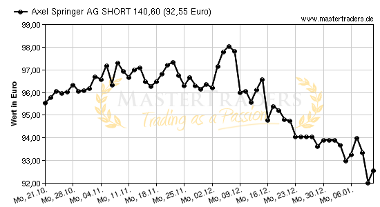 Chart von Axel Springer AG SHORT 140,60