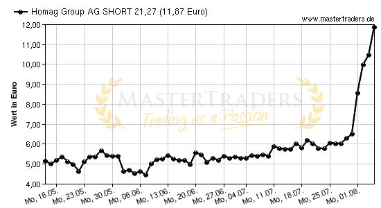 Chart von Homag Group AG SHORT 21,27