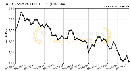 Chart von DIC Asset AG SHORT 10,27