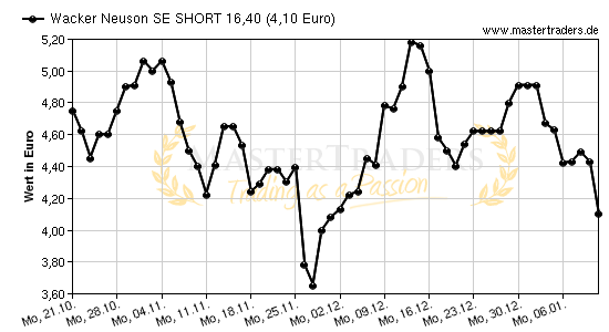 Chart von Wacker Neuson SE SHORT 16,40