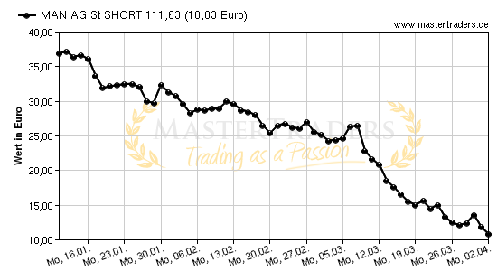 Chart von MAN AG St SHORT 111,63