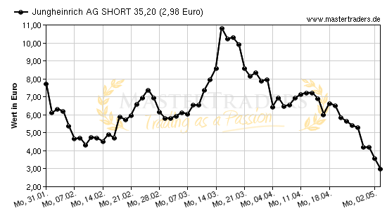 Chart von Jungheinrich AG SHORT 35,20