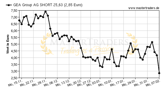 Chart von GEA Group AG SHORT 25,63