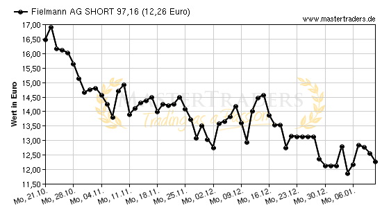 Chart von Fielmann AG SHORT 97,16