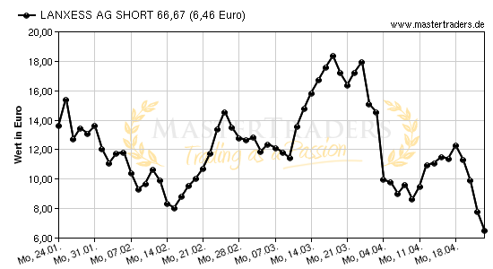 Chart von LANXESS AG SHORT 66,67