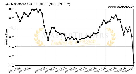 Chart von Nemetschek AG SHORT 38,96