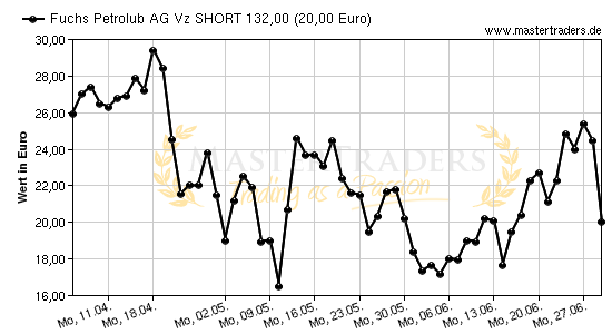 Chart von Fuchs Petrolub AG Vz SHORT 132,00