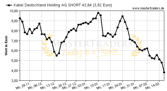 Chart von Kabel Deutschland Holding AG SHORT 43,64