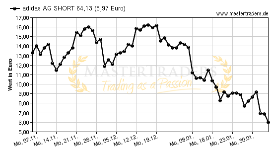 Chart von adidas AG SHORT 64,13