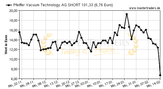 Chart von Pfeiffer Vacuum Technology AG SHORT 101,33