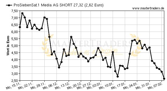 Chart von ProSiebenSat.1 Media AG SHORT 27,32