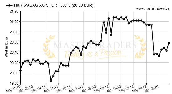 Chart von H&R WASAG AG SHORT 29,13