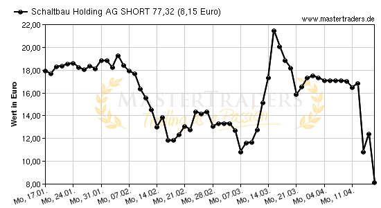 Chart von Schaltbau Holding AG SHORT 77,32