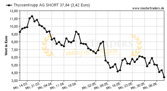 Chart von ThyssenKrupp AG SHORT 37,84