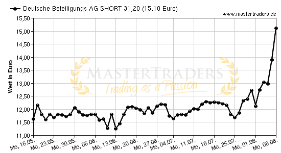 Chart von Deutsche Beteiligungs AG SHORT 31,20