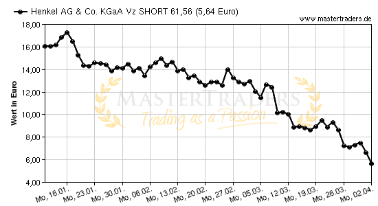 Chart von Henkel AG & Co. KGaA Vz SHORT 61,56