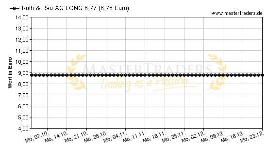 Chart von Roth & Rau AG LONG 8,77