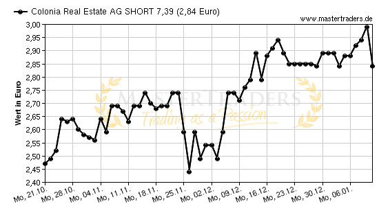 Chart von Colonia Real Estate AG SHORT 7,39