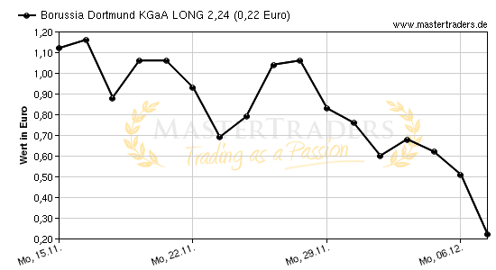Chart von Borussia Dortmund KGaA LONG 2,24