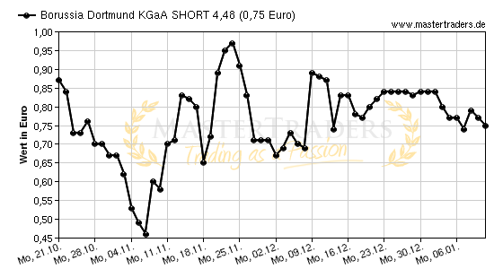 Chart von Borussia Dortmund KGaA SHORT 4,48