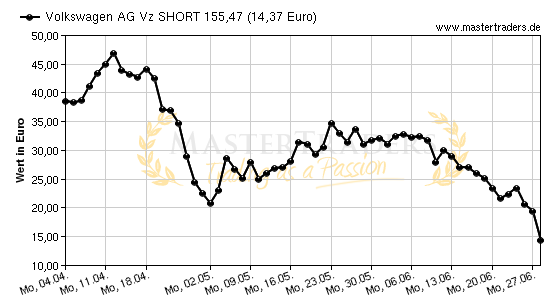 Chart von Volkswagen AG Vz SHORT 155,47
