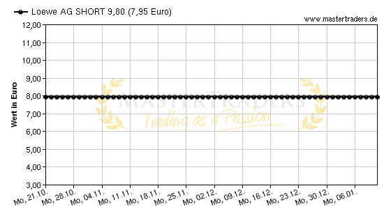 Chart von Loewe AG SHORT 9,80