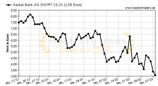 Chart von Aareal Bank AG SHORT 29,33