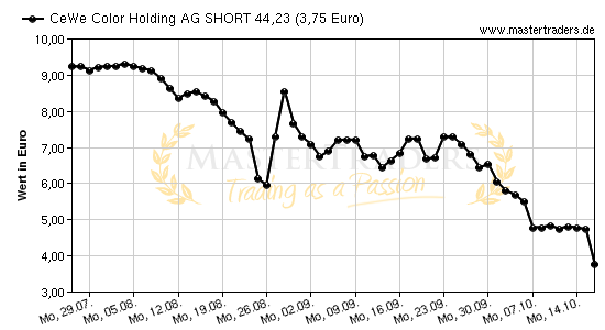 Chart von CeWe Color Holding AG SHORT 44,23