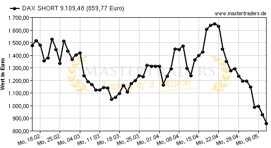 Chart von DAX SHORT 9.109,48