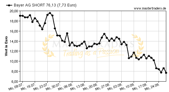 Chart von Bayer AG SHORT 76,13