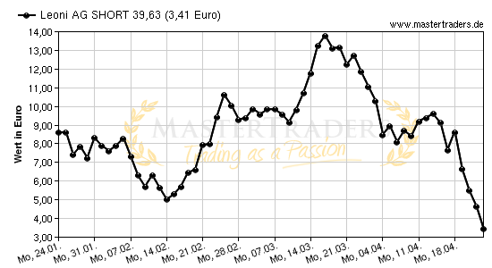 Chart von Leoni AG SHORT 39,63