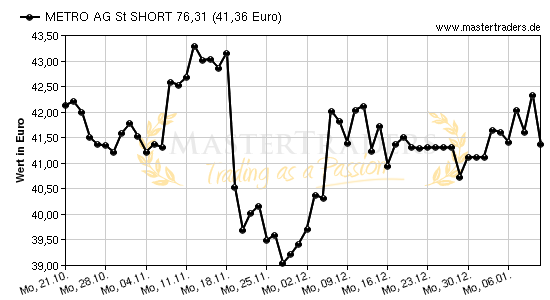 Chart von METRO AG St SHORT 76,31