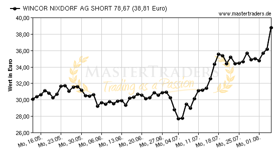 Chart von WINCOR NIXDORF AG SHORT 78,67