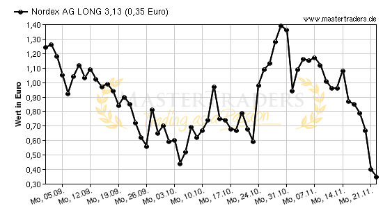 Chart von Nordex AG LONG 3,13
