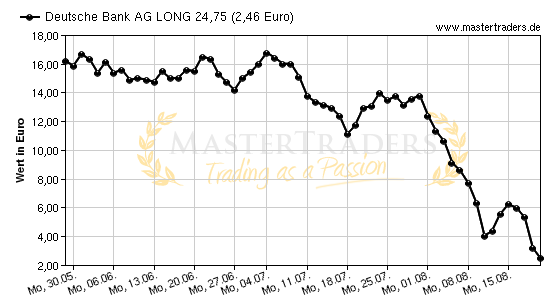 Chart von Deutsche Bank AG LONG 24,75