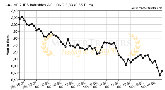 Chart von ARQUES Industries AG LONG 2,33