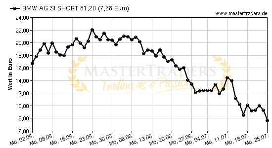 Chart von BMW AG St SHORT 81,20