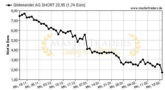 Chart von Gildemeister AG SHORT 20,95