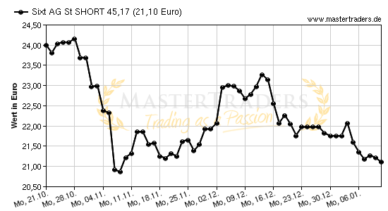 Chart von Sixt AG St SHORT 45,17